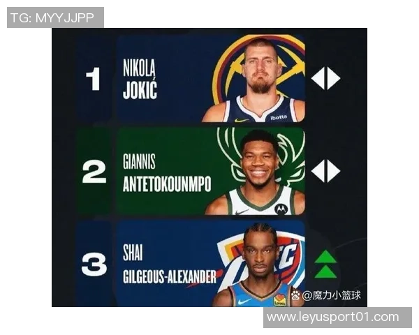 GM调查揭晓最佳国际球员约基奇以93选票领衔东契奇亚历山大同样入围